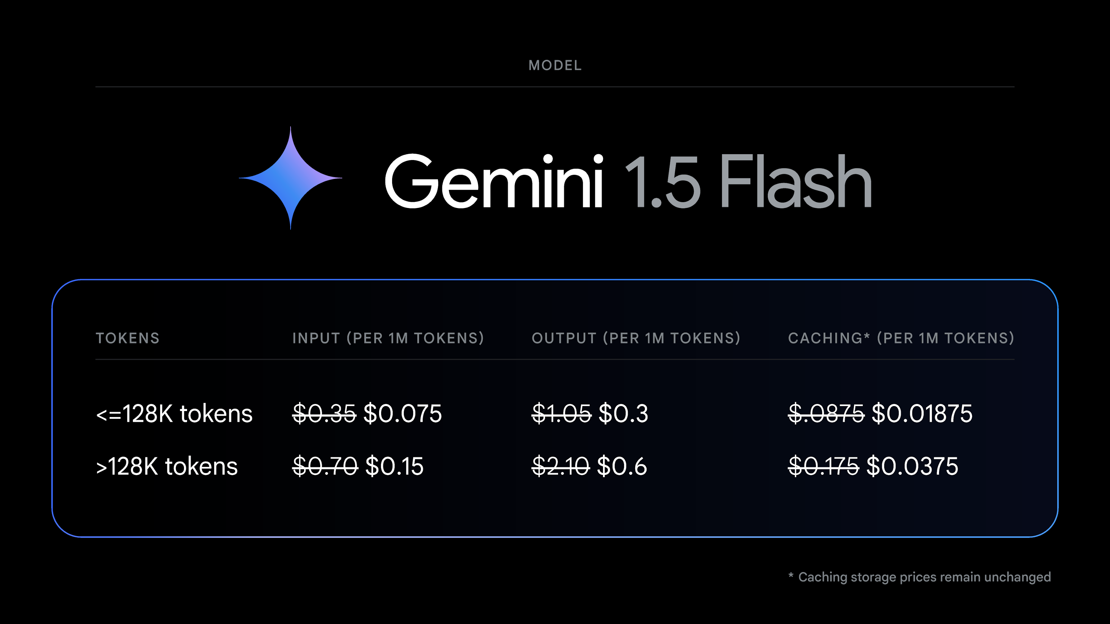 Redução de 70% nos preços do Gemini Flash 1.5