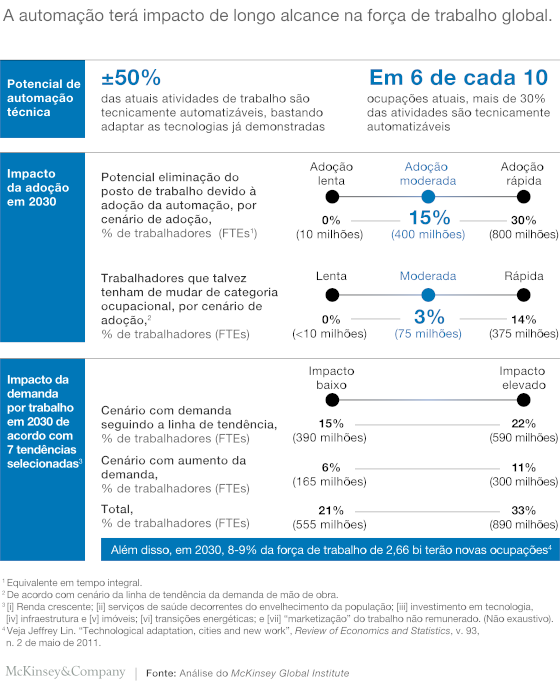 até 375 milhões de trabalhadores em todo o mundo poderão precisar mudar de ocupação devido à automação