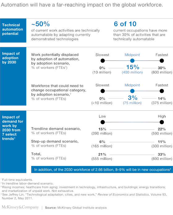 up to 375 million workers worldwide may need to change occupations due to automation